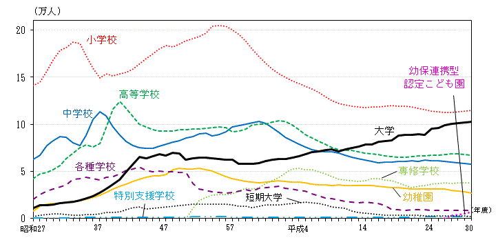 グラフ：各学校の在学者数の推移