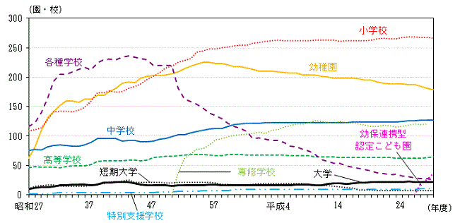 グラフ:各学校数の推移