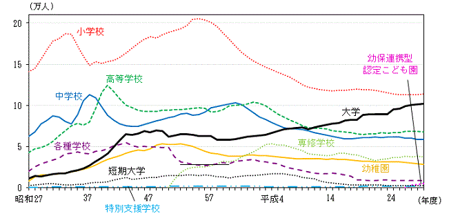 グラフ:各学校の在学者数の推移