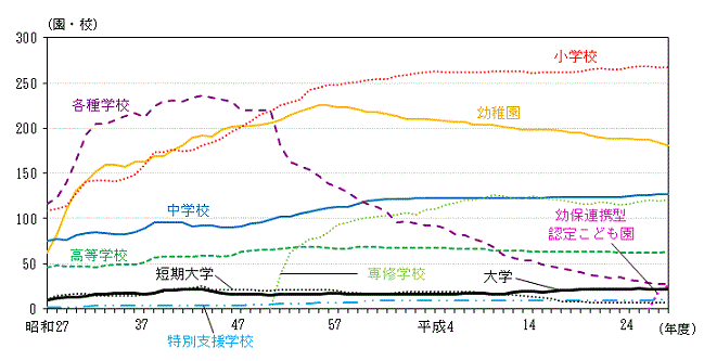 グラフ:各学校数の推移