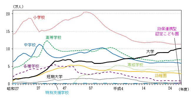 グラフ:各学校の在学者数の推移