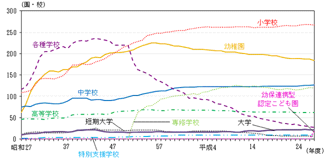 グラフ:各学校数の推移
