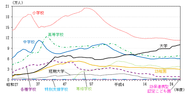 グラフ:各学校の在学者数の推移