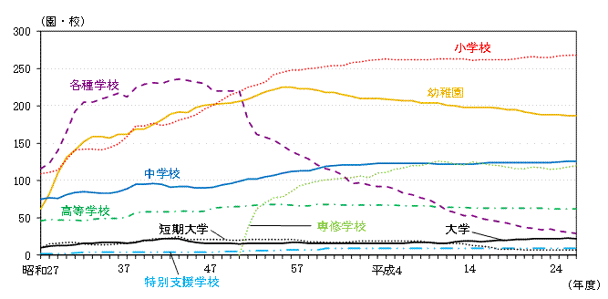 グラフ:各学校数の推移