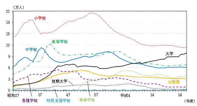 グラフ:各学校の在学者数の推移