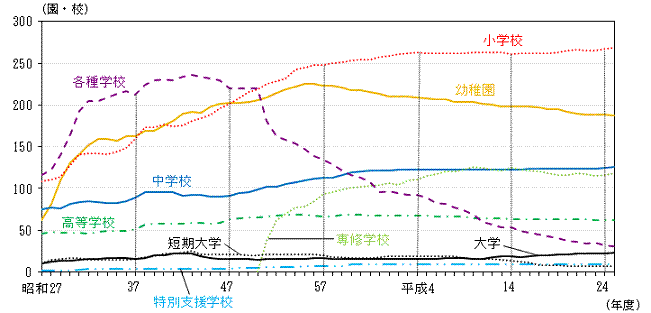 グラフ:各学校数の推移