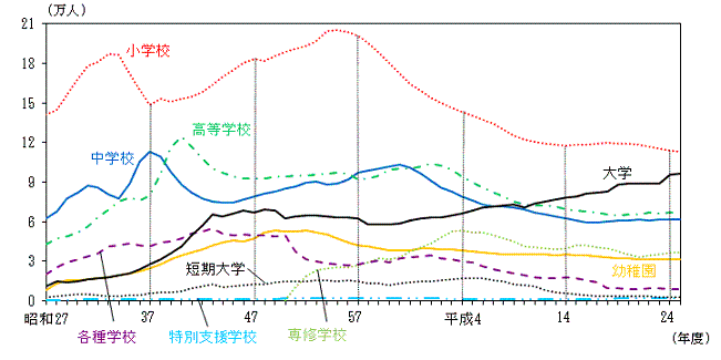 グラフ:各学校の在学者数の推移