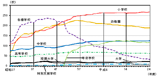 グラフ:各学校数の推移