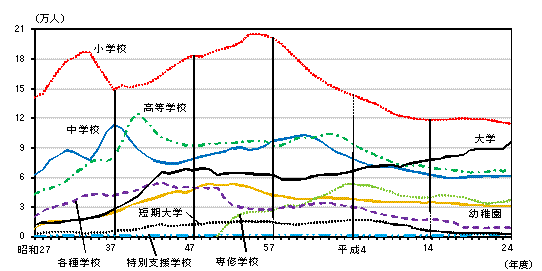 グラフ:各学校の在学者数の推移