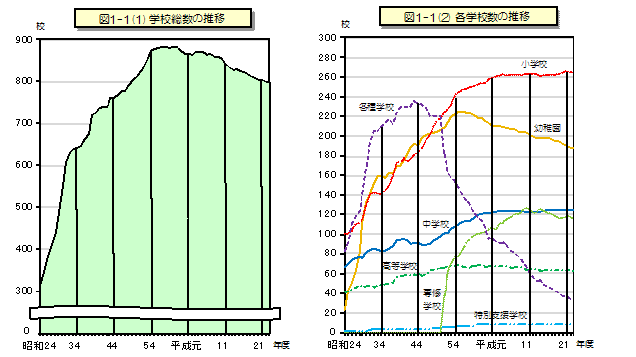 図1-1(1)学校総数の推移 (2)各学校数の推移のグラフ