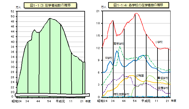 図1-1(3)在学者総数の推移 (4)各学校の在学者数の推移のグラフ