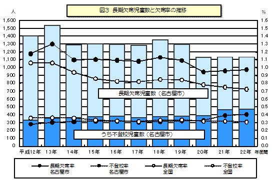 図3 長期欠席児童数と欠席率の推移のグラフ