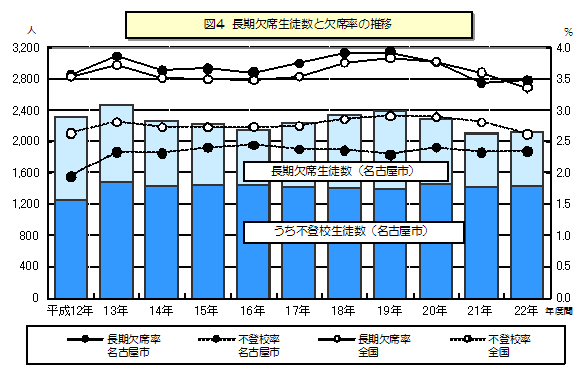 図4 長期欠席生徒数と欠席率の推移のグラフ
