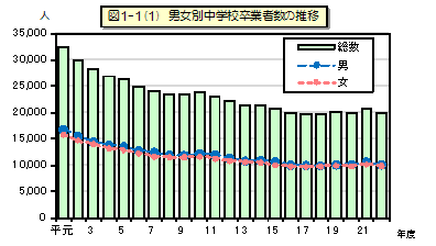 図1-1(1) 男女別中学校卒業者数の推移のグラフ