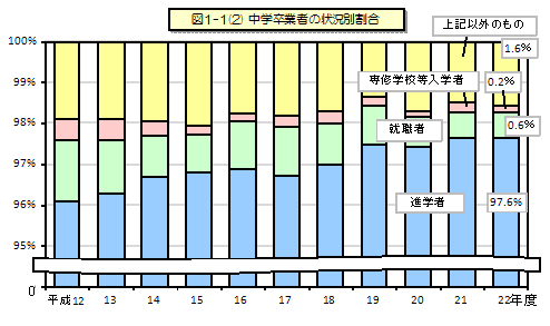 図1-1(2) 中学校卒業者の状況別割合のグラフ