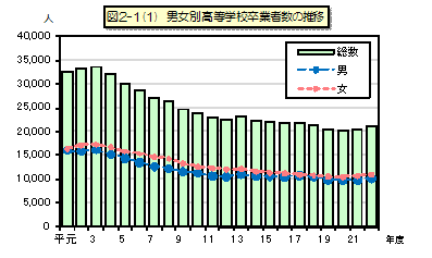 図2-1(1) 男女別高等学校卒業者数の推移のグラフ