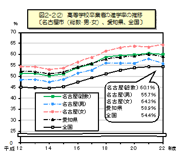 図2-2(2) 高等学校卒業者の進学率の推移のグラフ