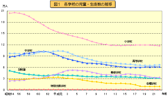 図1 各学校の児童・生徒数の推移のグラフ