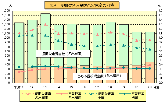 図3 長期欠席児童数と欠席率の推移のグラフ