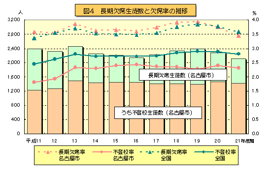 図4 長期欠席生徒数と欠席率の推移のグラフ