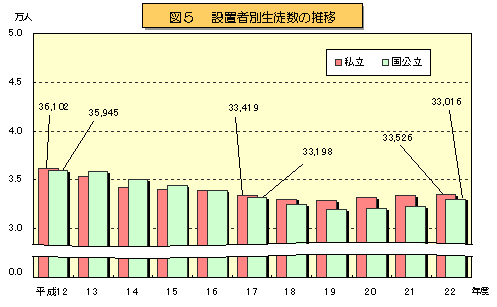 図5 設置者別生徒数の推移のグラフ