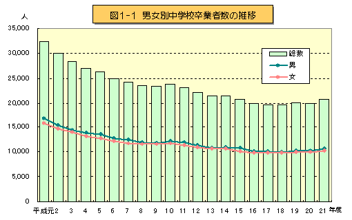 図1-1 男女別中学校卒業者数の推移を表したグラフ