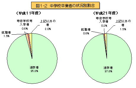 図1-2 中学校卒業者の状況別割合を表したグラフ