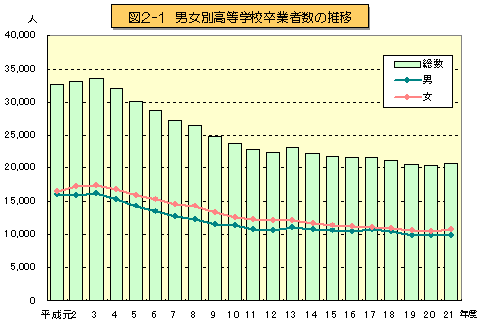 図2-1 男女別高等学校卒業者数の推移を表したグラフ