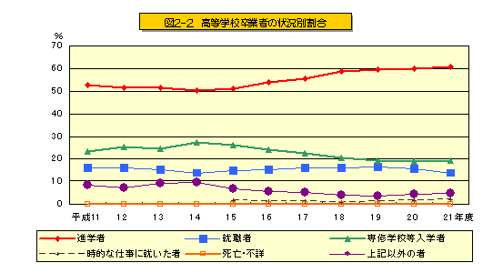 図2-2 高等学校卒業者の状況別割合を表したグラフ