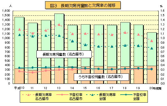 図3 長期欠席児童数と欠席率の推移のグラフ
