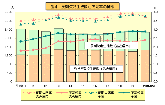 図4 理由別長期欠席生徒数の推移のグラフ