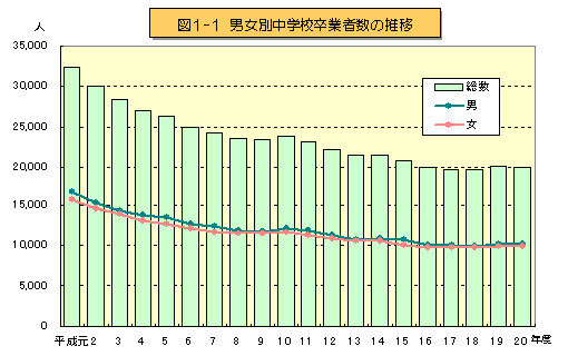 図1-1　男女別中学校卒業者数の推移を表したグラフ