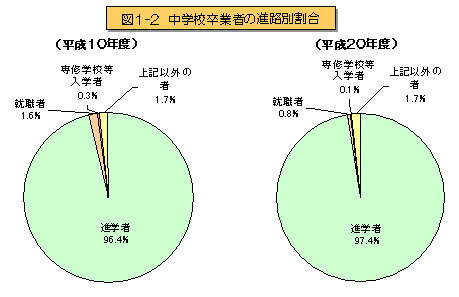 図1-2　中学校卒業者の進路別割合を表したグラフ