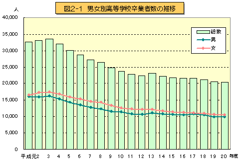 図2-1　男女別高等学校卒業者数の推移を表したグラフ