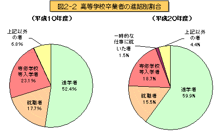 図2-2　高等学校卒業者の進路別割合を表したグラフ