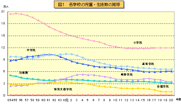 図1 各学校の児童・生徒数の推移のグラフ