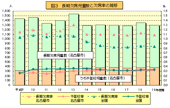 図3 長期欠席児童数と欠席率の推移のグラフ