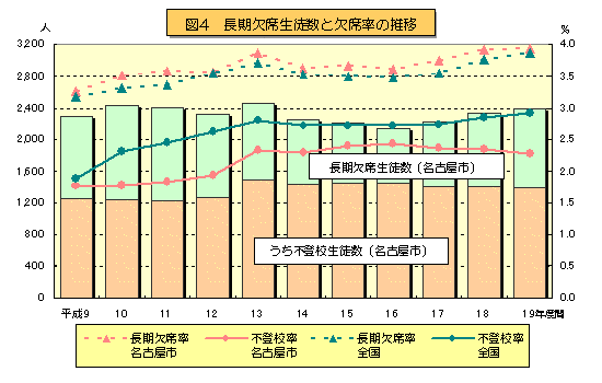 図4 長期欠席生徒数と欠席率の推移のグラフ