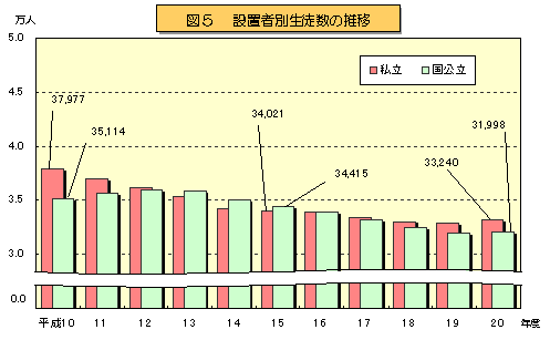 図5 設置者別生徒数の推移のグラフ