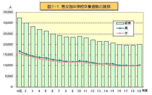 図1-1 男女別中学校卒業者数の推移を表したグラフ