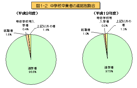 図1-2 中学校卒業者の進学率の推移【名古屋市(総数・男・女)、愛知県、全国】を表したグラフ
