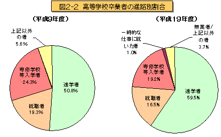 図2-2 高等学校卒業者の進路別割合を表したグラフ