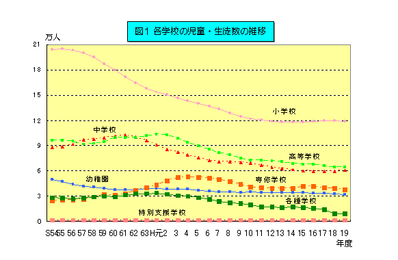 図1 各学校の児童・生徒数の推移のグラフ