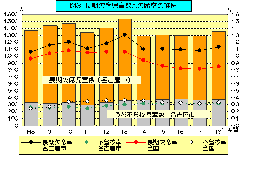 図3 長期欠席児童数と欠席率の推移のグラフ