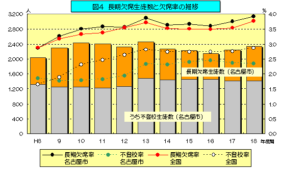 図4 長期欠席生徒数と欠席率の推移のグラフ