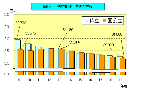 図5 設置者別生徒数の推移のグラフ