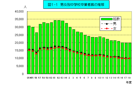図1-1　男女別中学校卒業者数の推移のグラフ