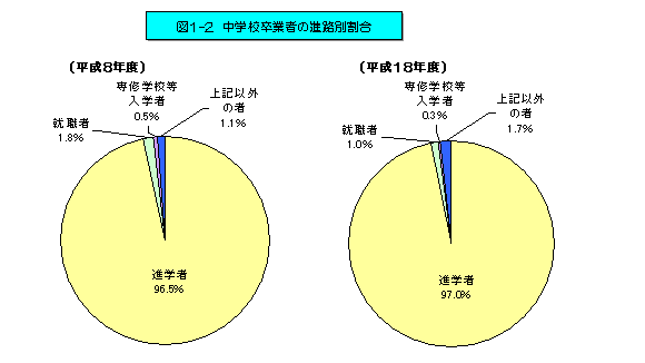 図1-2　中学校卒業者の進学率の推移【名古屋市(総数・男・女)、愛知県、全国】のグラフ