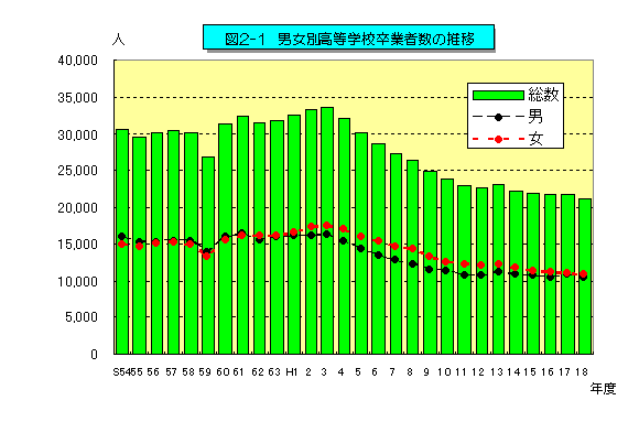 図2-1　男女別高等学校卒業者数の推移のグラフ