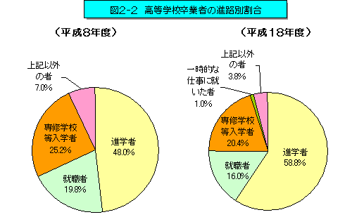 図2-2　高等学校卒業者の進路別割合のグラフ